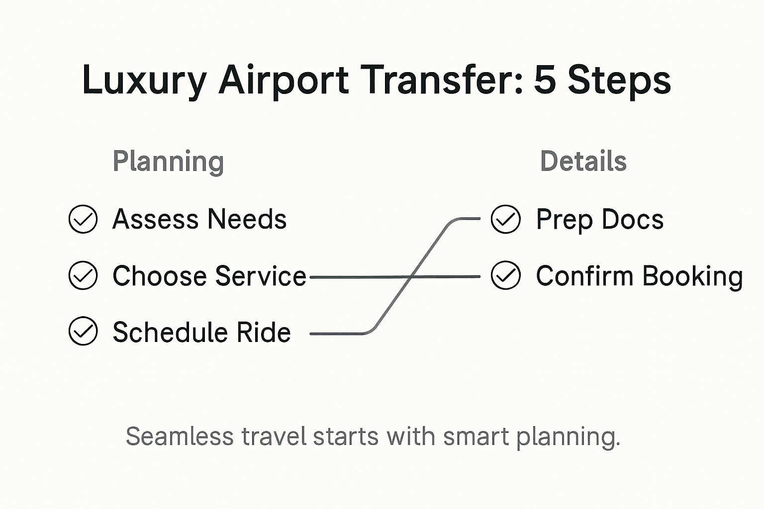 Infographic showing steps for luxury airport transfers