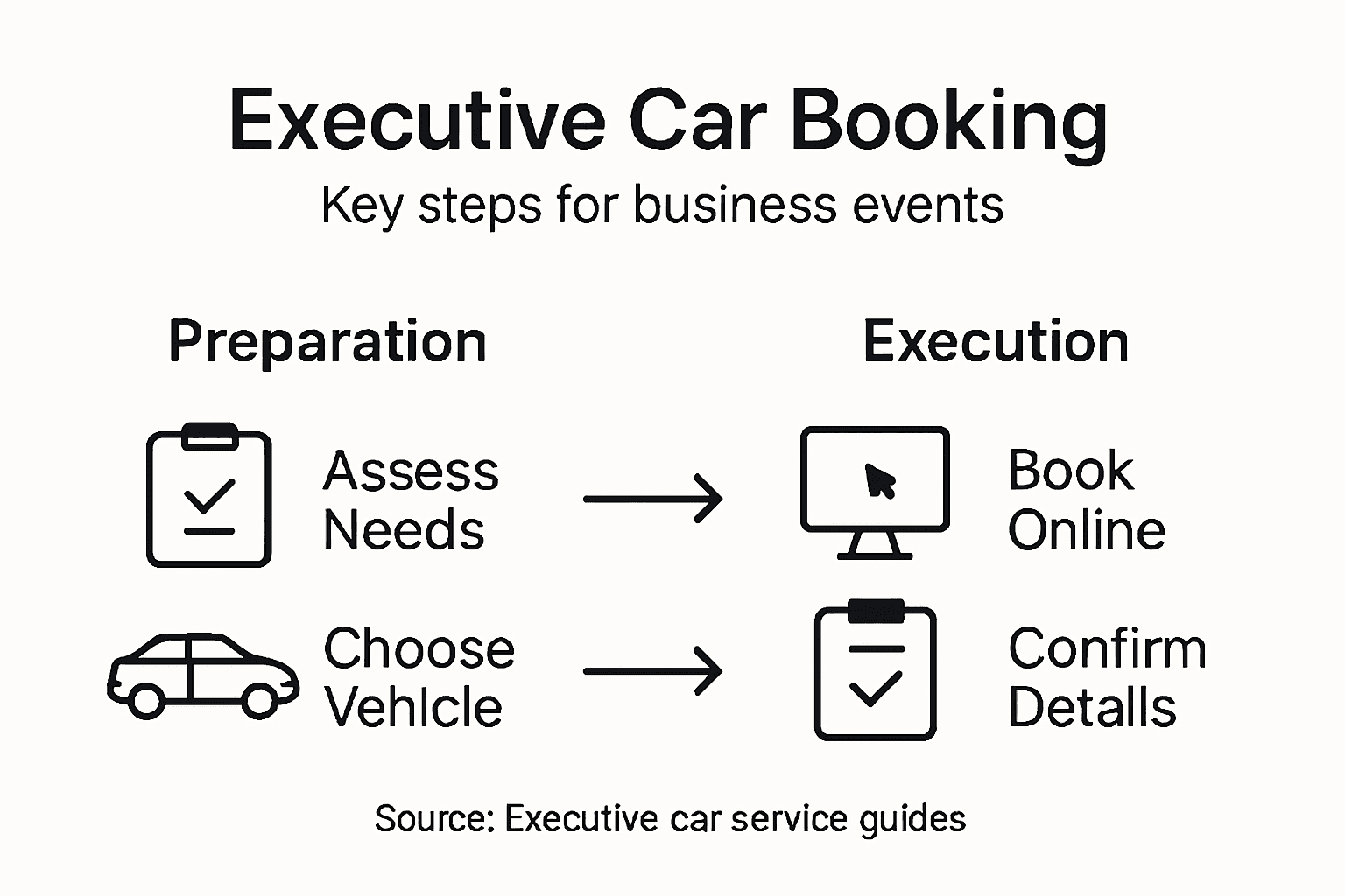 Infographic with steps for booking executive car