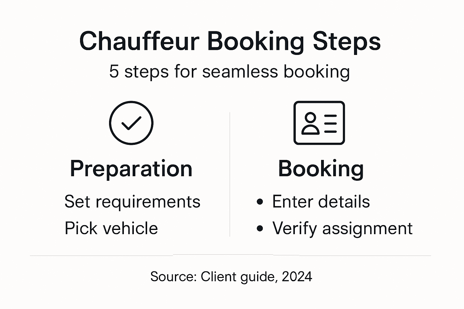 Infographic of chauffeur booking step-by-step process