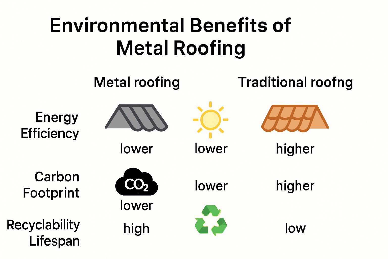 Metal roofing vs shingle roofing energy effiency in Montana chart