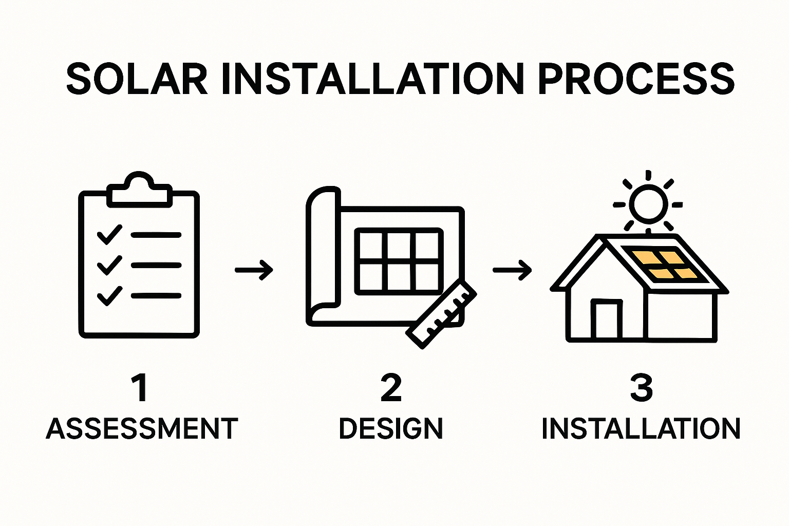 a chart showing the solar installation process in Montana