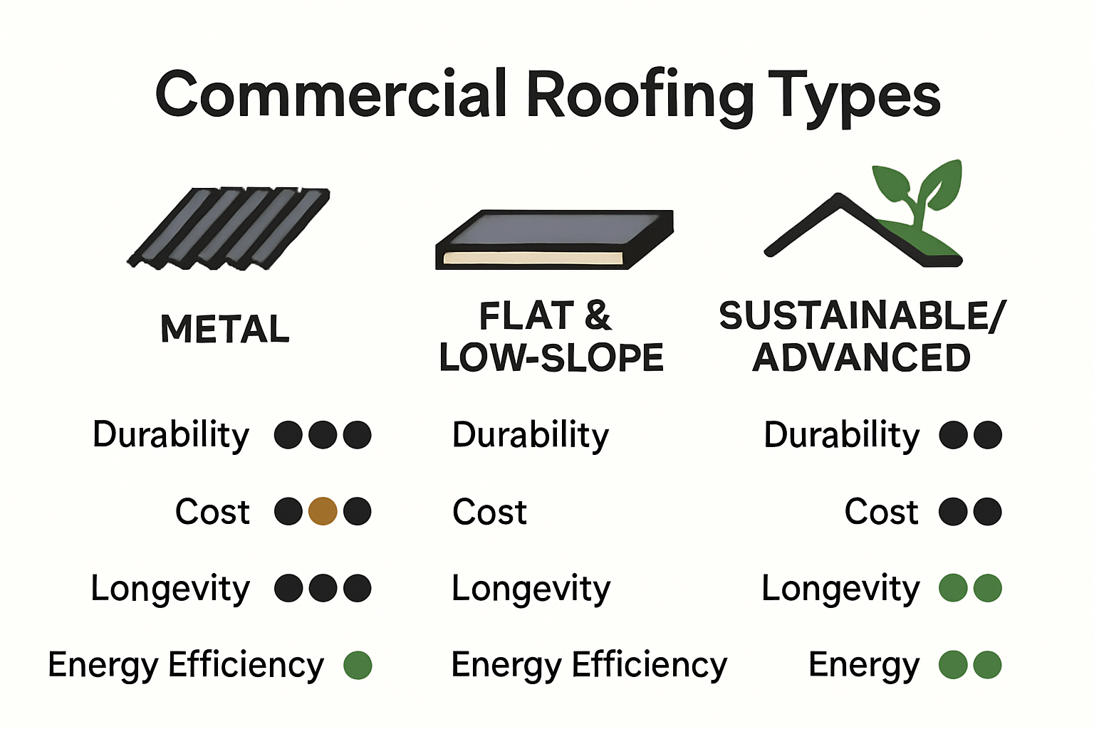 Different commercial roofing types for helena property owners