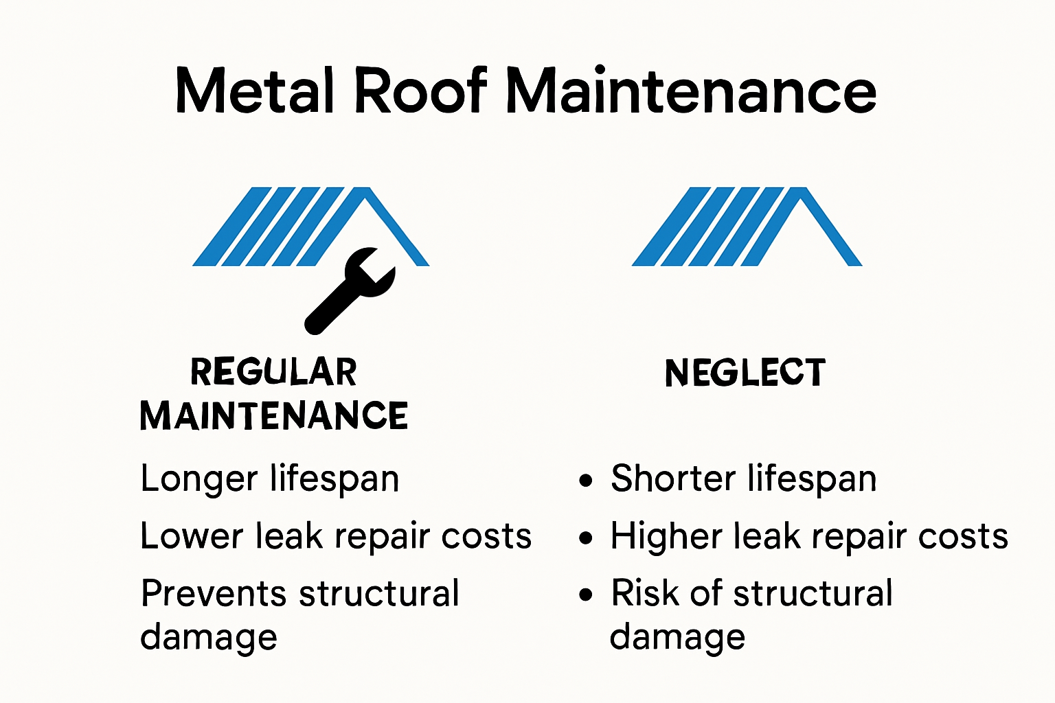 what happens if you neglect your metal roof that needs maintenance in Helena MT?