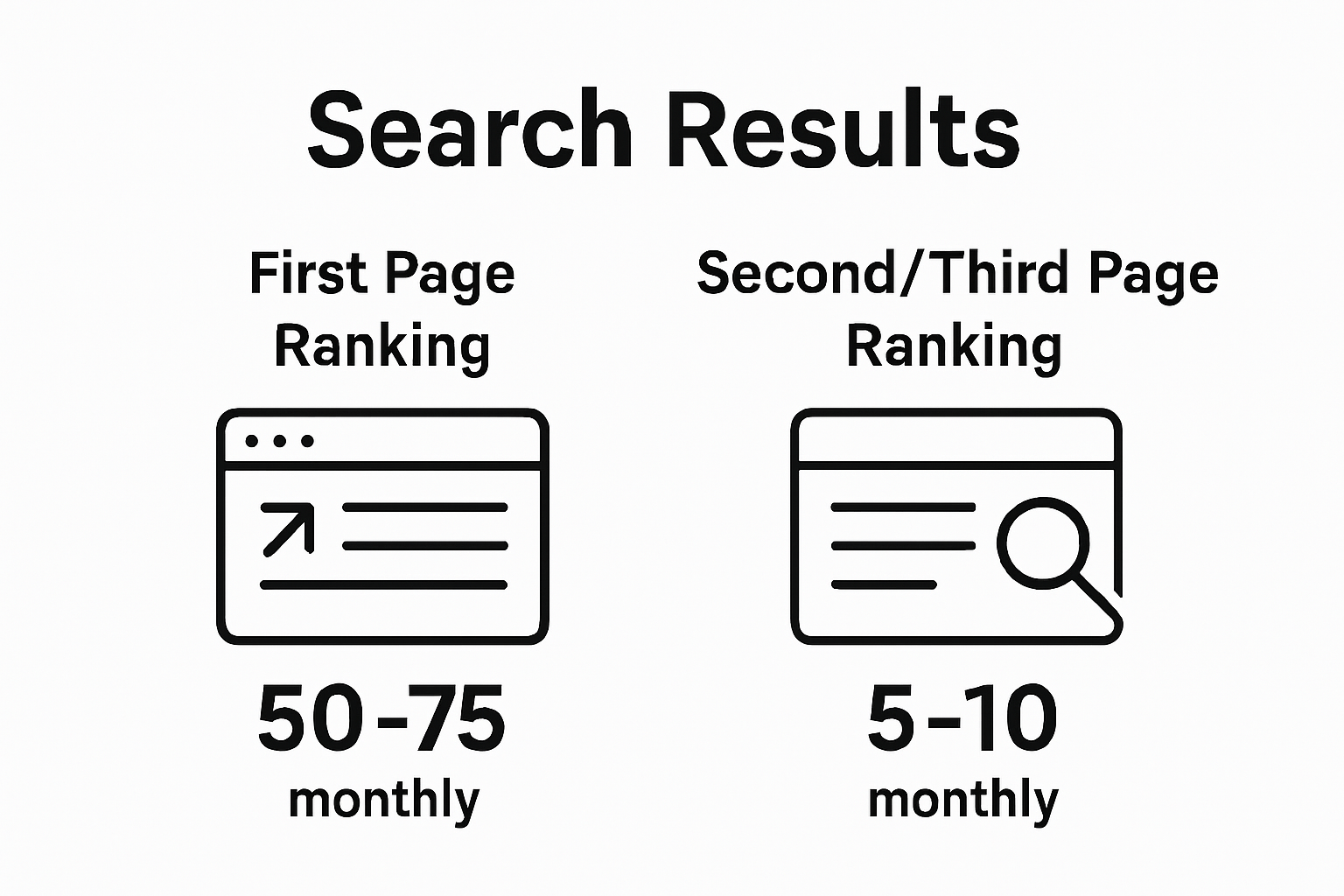 Infographic comparing first vs. later search result page traffic
