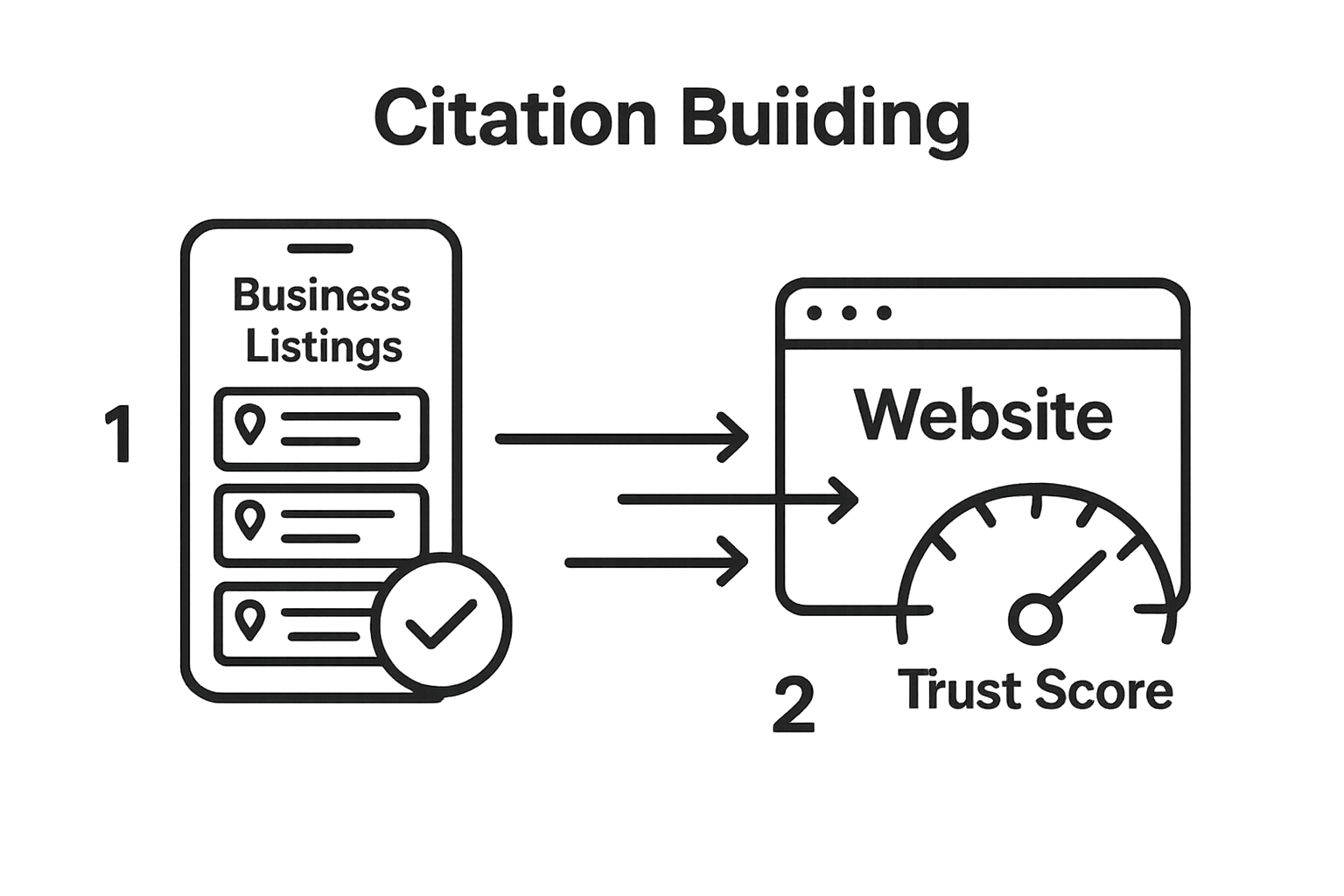 building citations will build your online trust score and improve your local map listing ranks