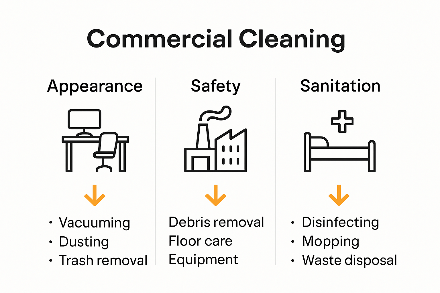Infographic comparing office, industrial, and healthcare commercial cleaning services.