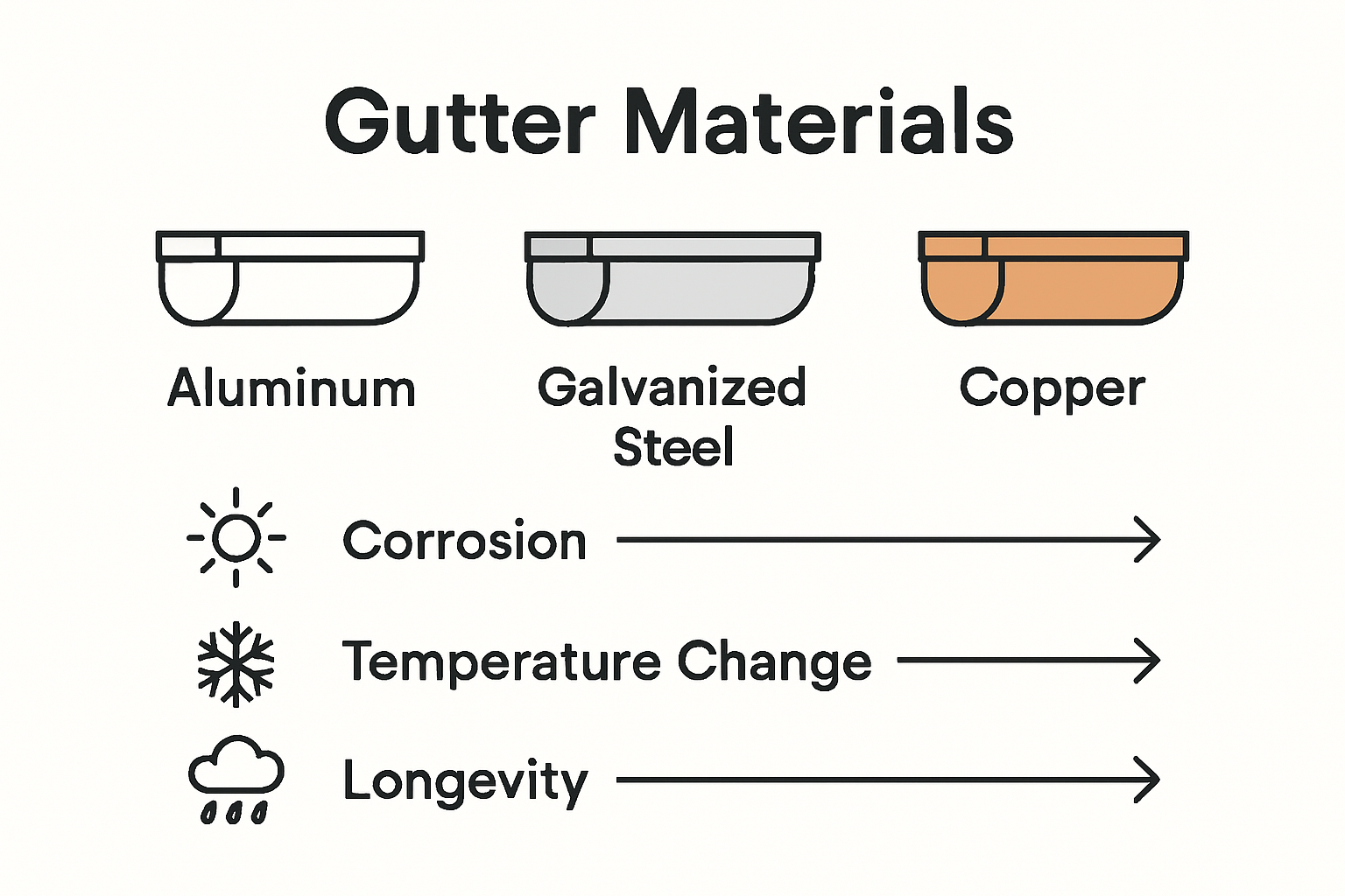 whats the most weather resistant gutter system in Montana?