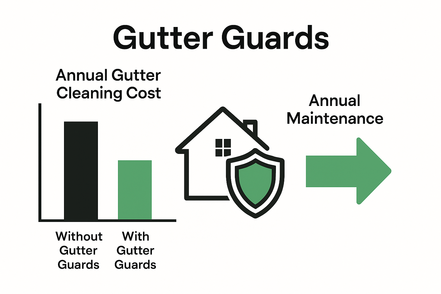avoid costly gutter cleaning costs by installing gutter guards on your montana property