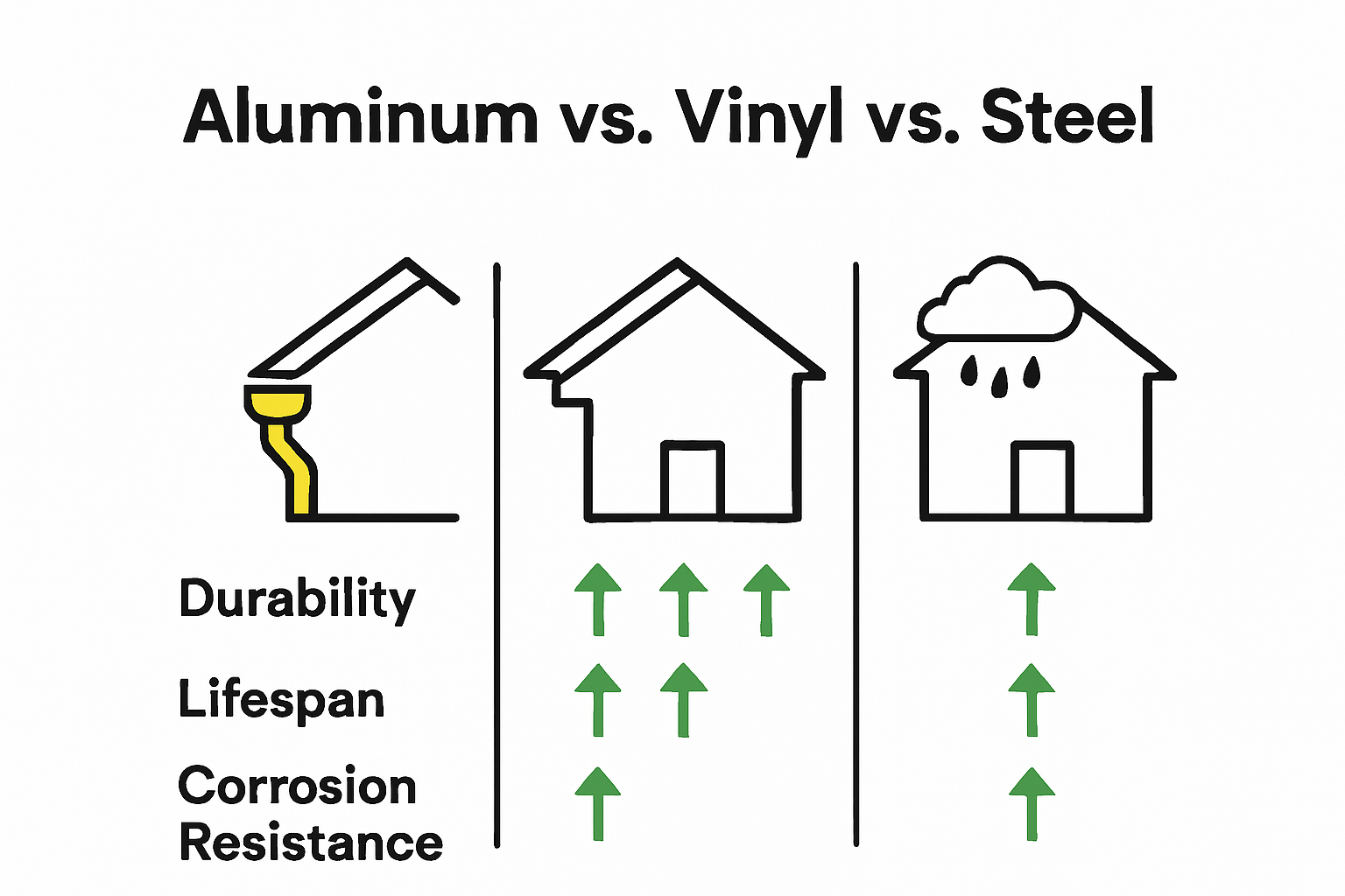 aluminum gutters are of better quality when compared to vinyl gutters and steel gutters in Montana