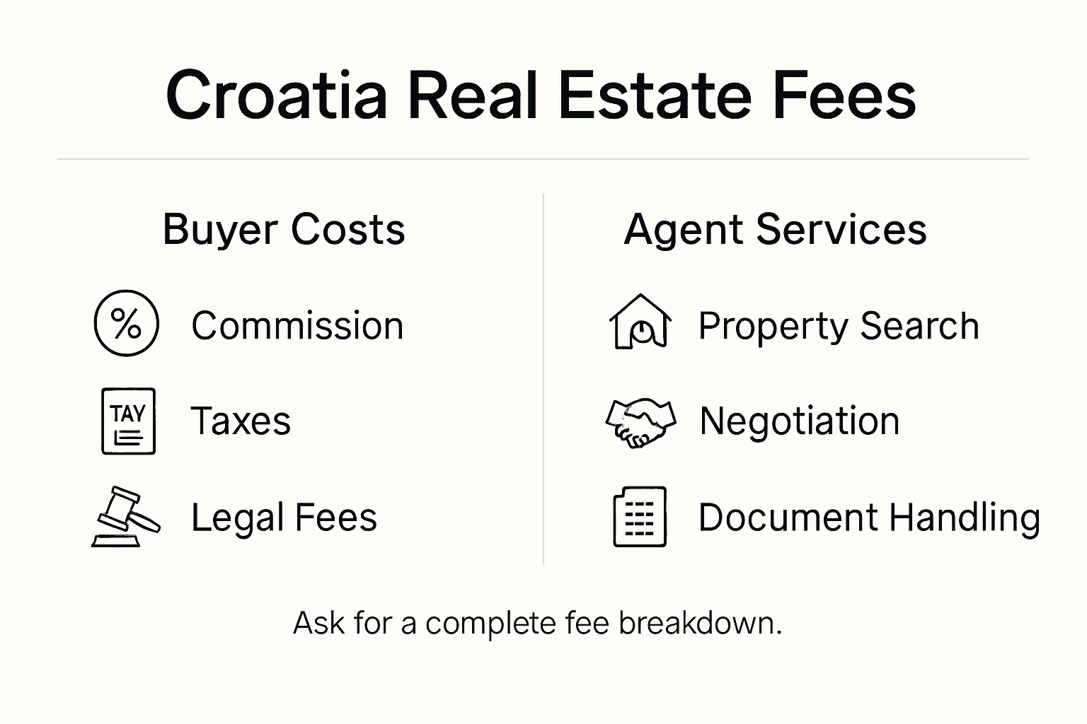 Infographic showing Croatia real estate fee breakdown