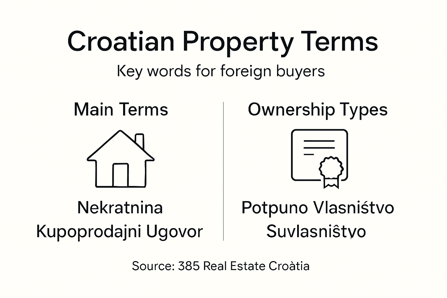 Infographic showing key Croatian real estate terms