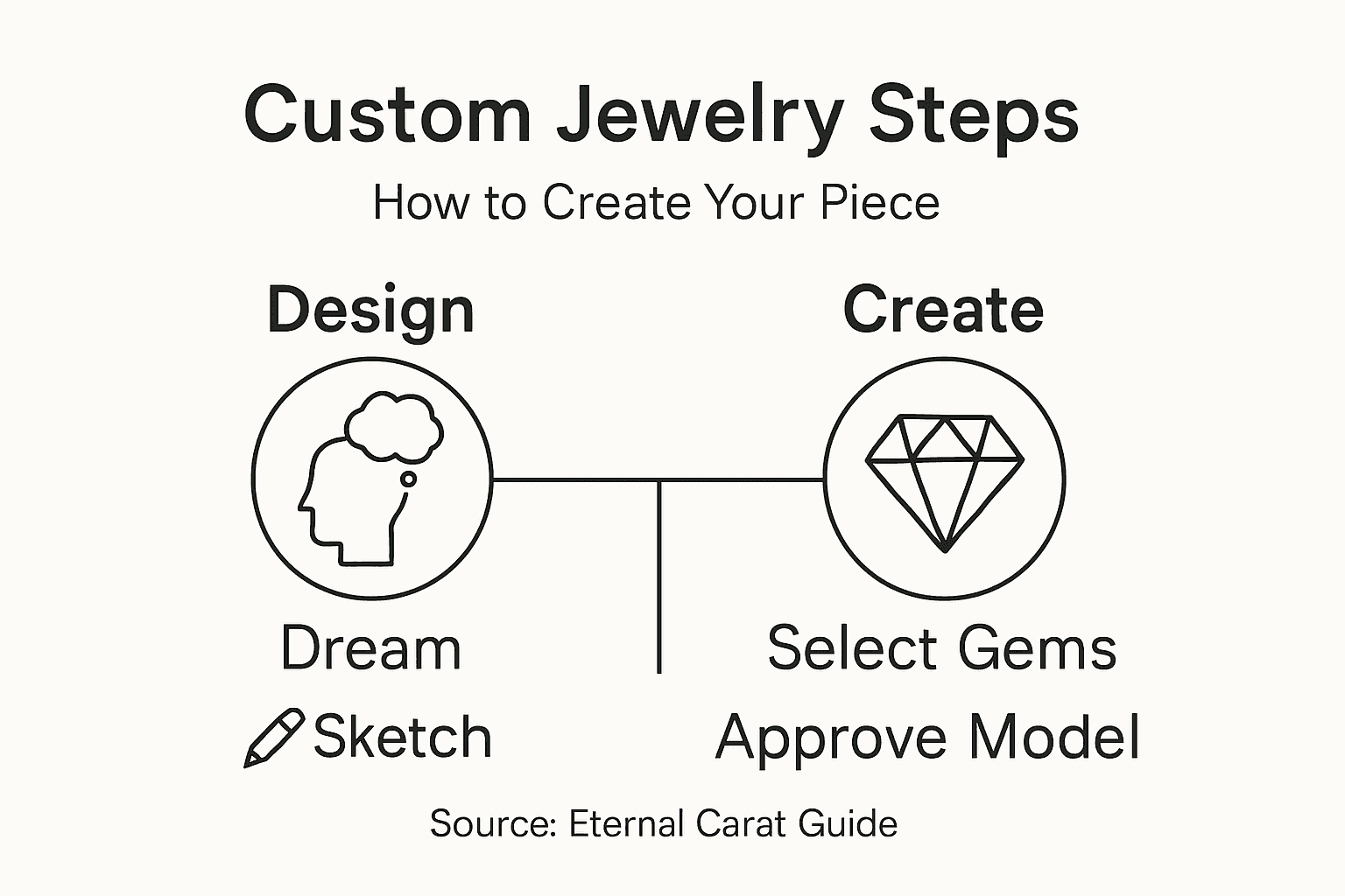 Infographic showing custom jewelry step overview