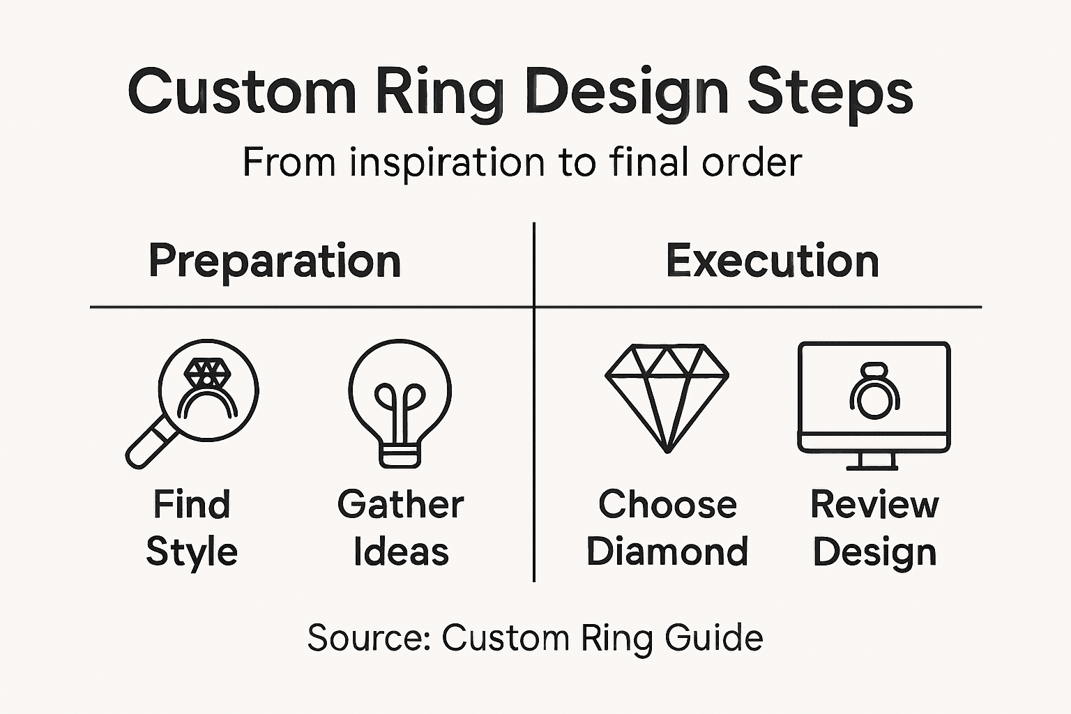 Infographic outlining custom ring design steps