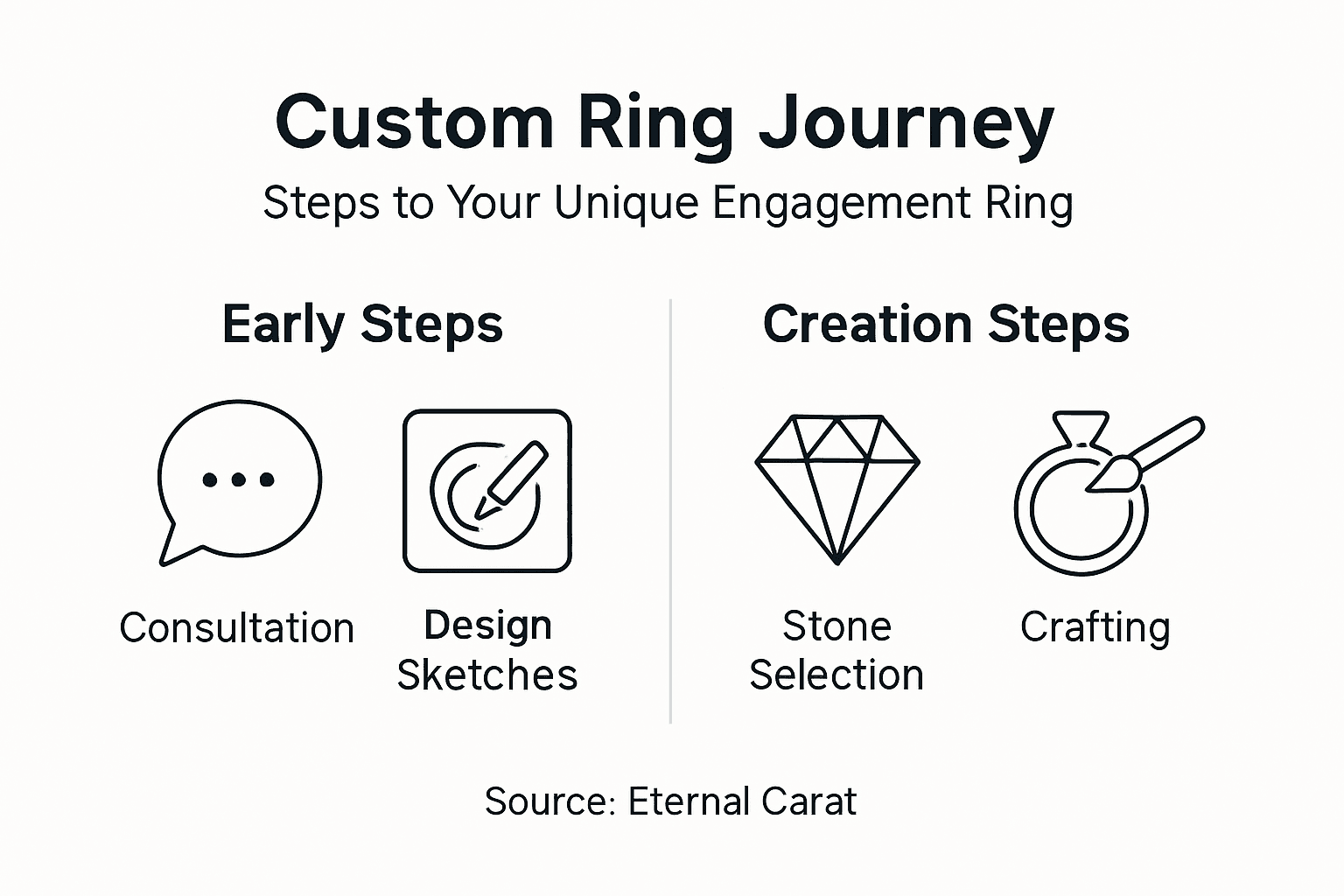 Infographic of custom ring creation steps