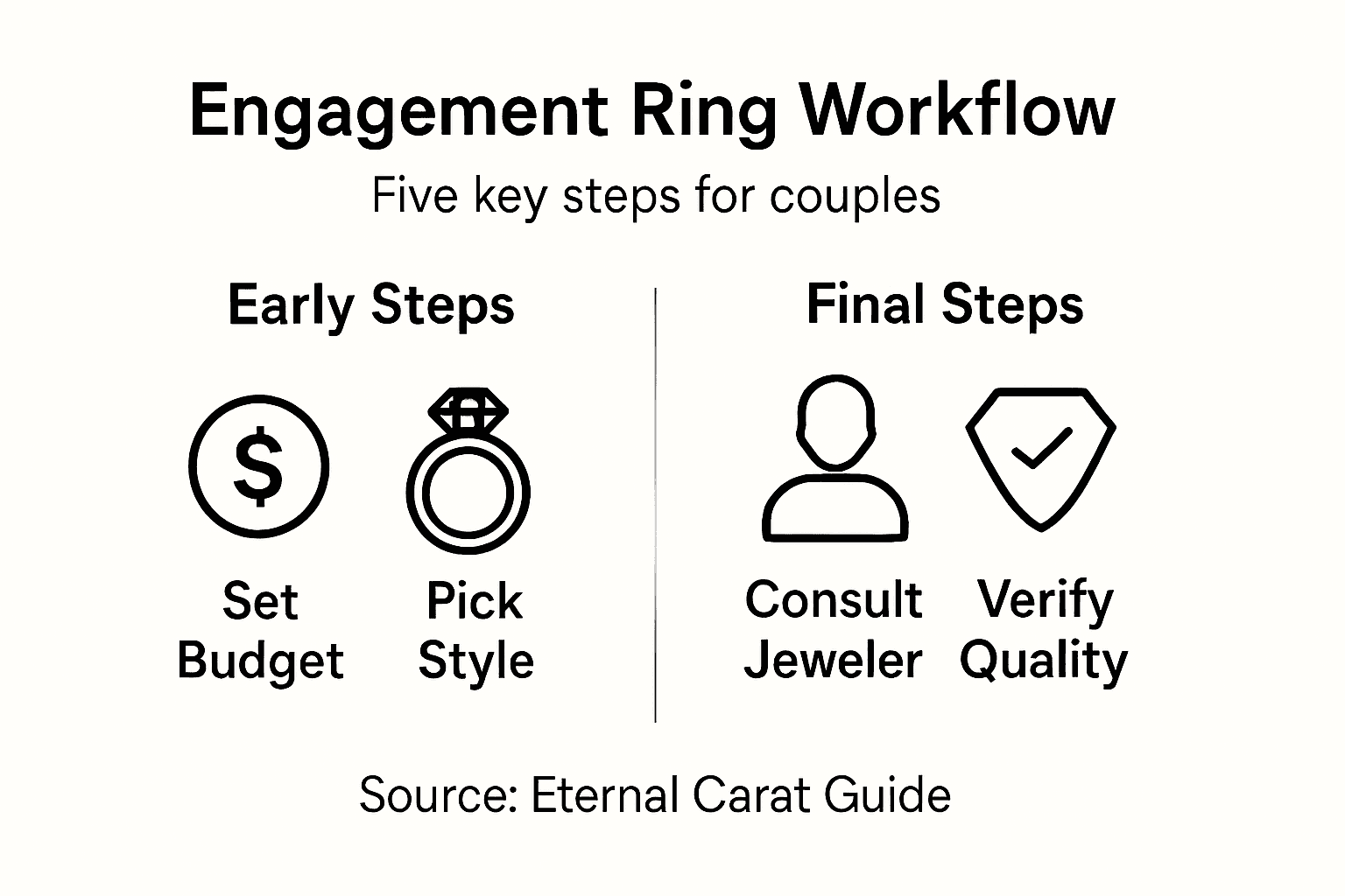 Infographic showing ring selection workflow steps