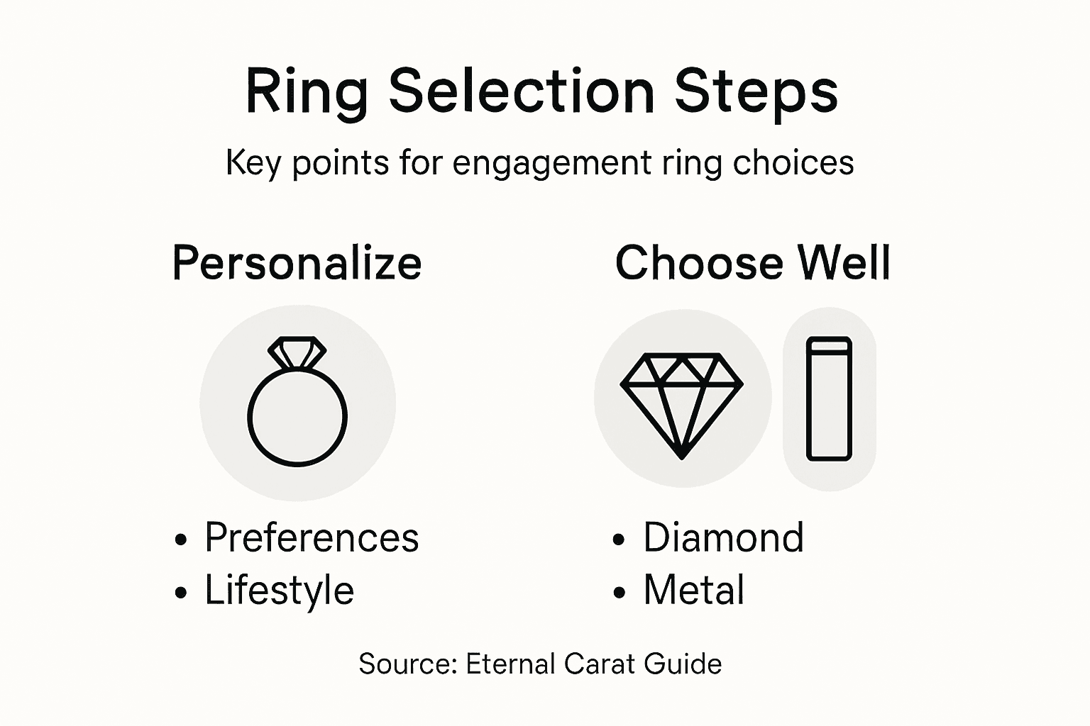 Infographic of ring selection process steps