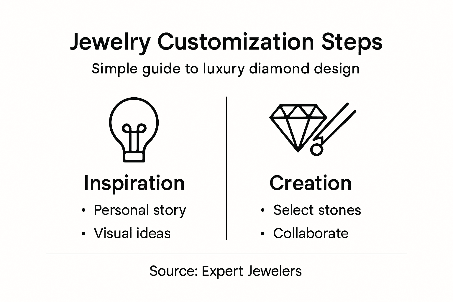 Infographic showing diamond jewelry customization steps