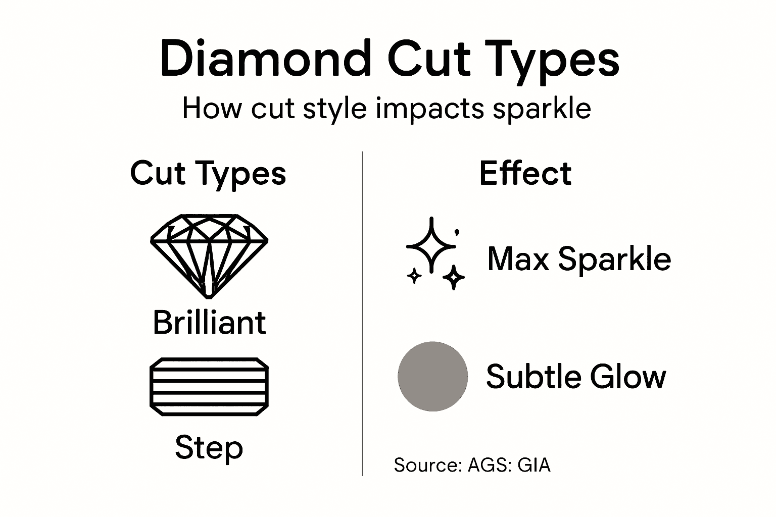 Infographic comparing diamond cut types and effects
