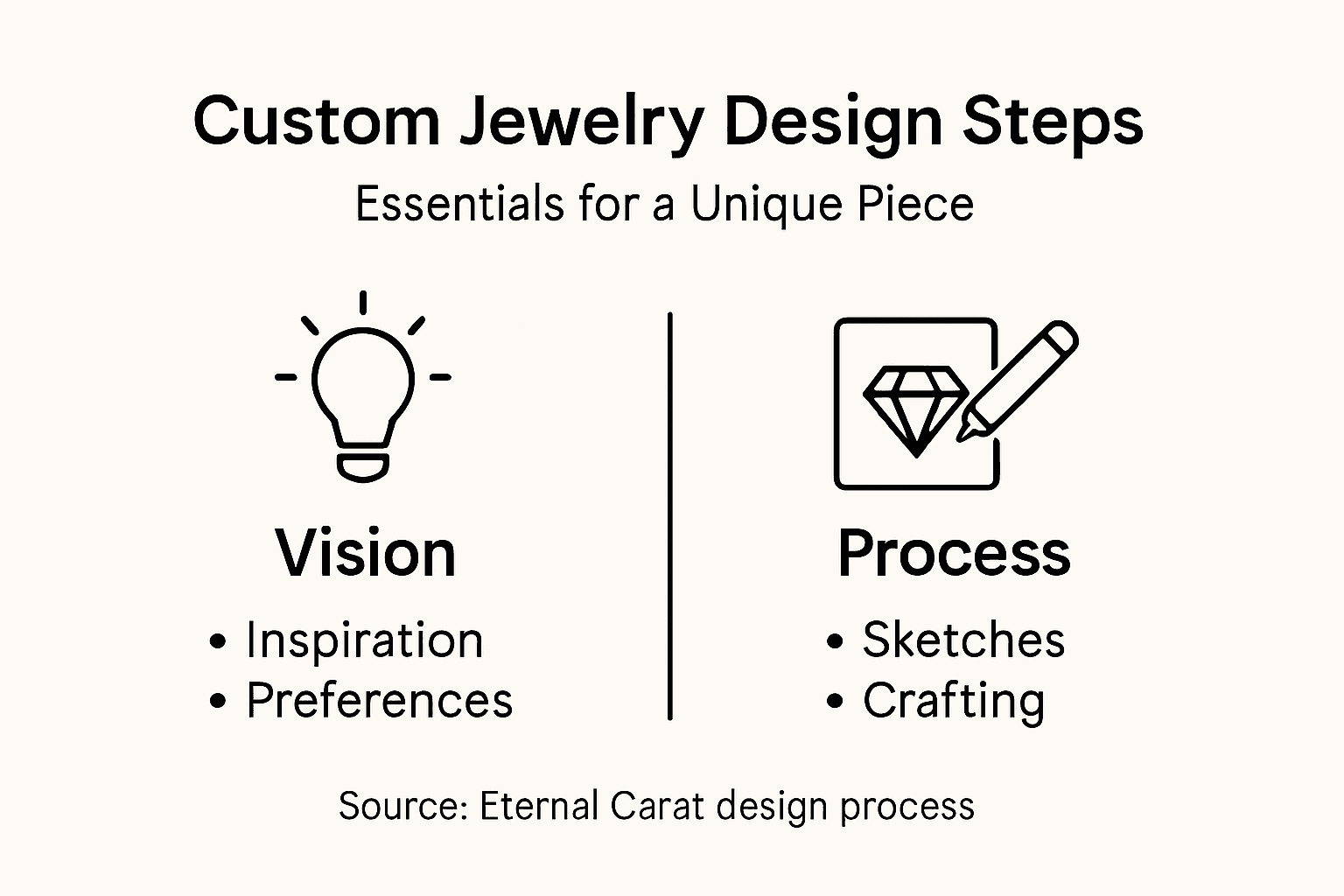 Infographic showing steps in jewelry design