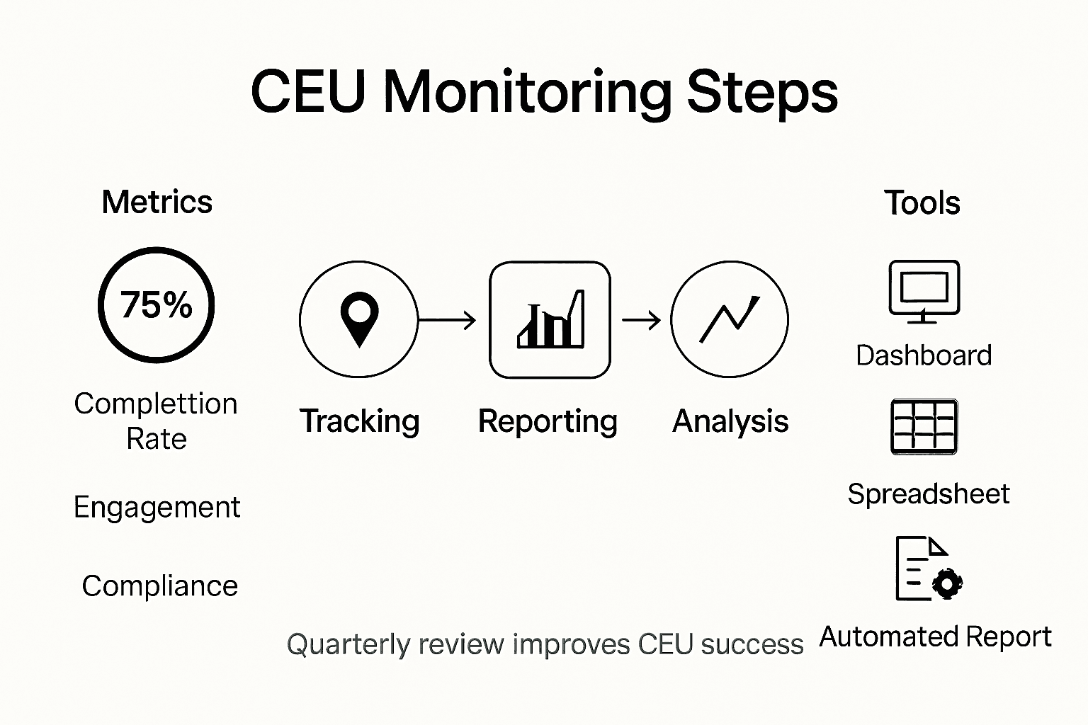 Infographic on CEU monitoring and reporting