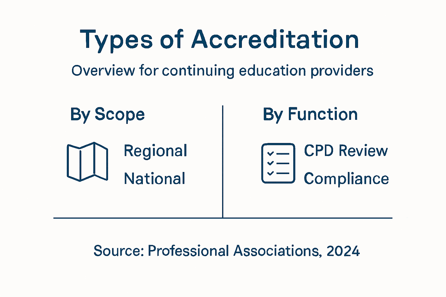 Infographic types of continuing education accreditation
