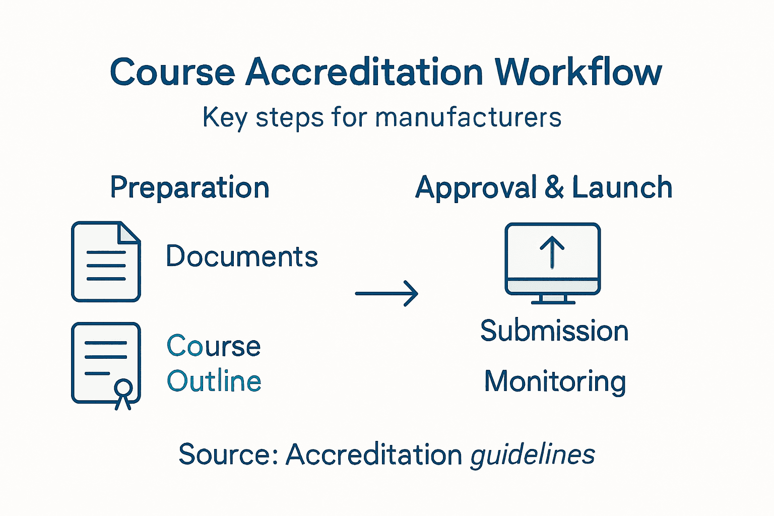 Infographic overview of accreditation workflow