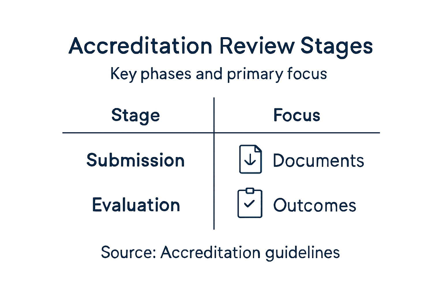 Infographic showing CEU accreditation review stages