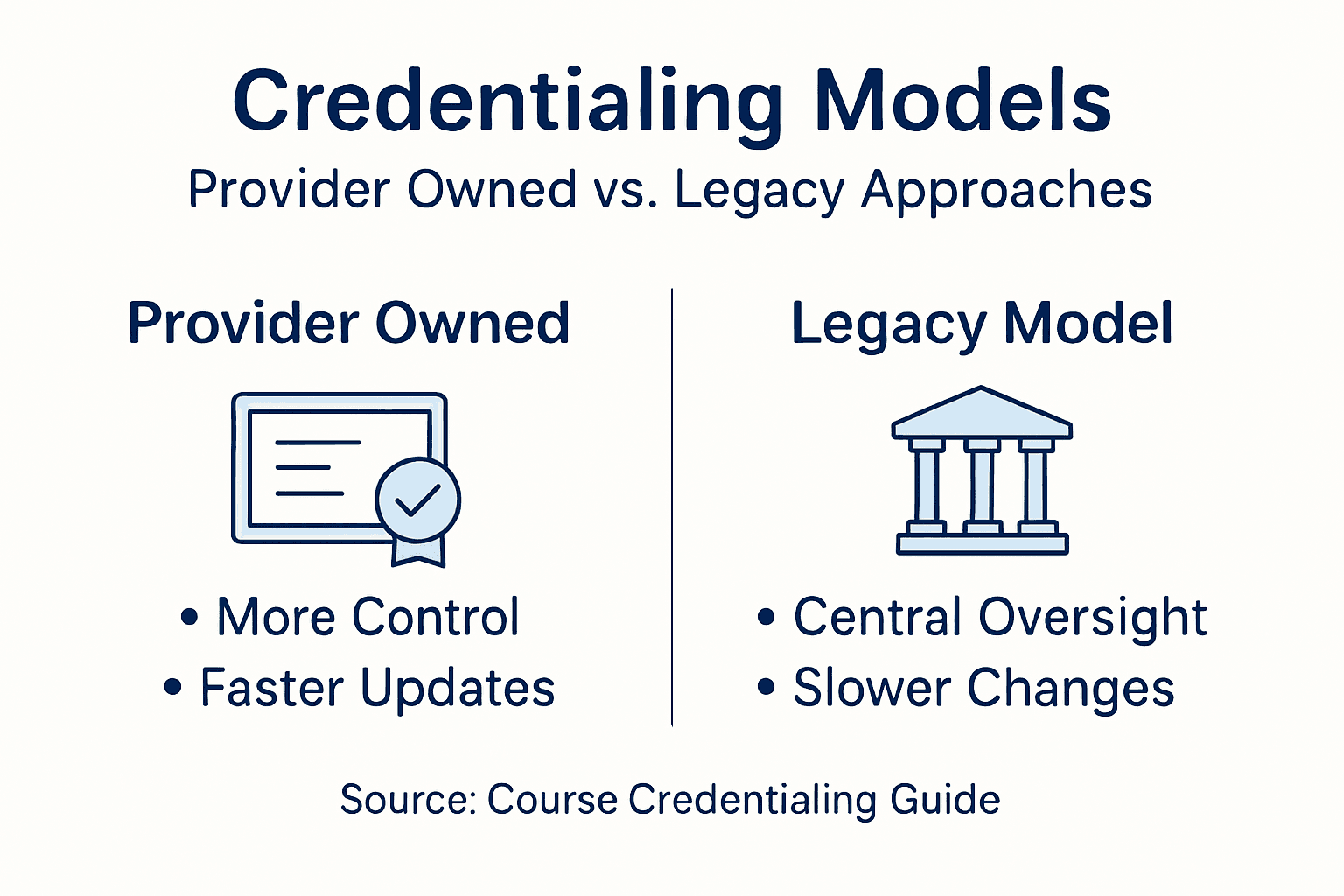 Infographic comparing credentialing ownership models