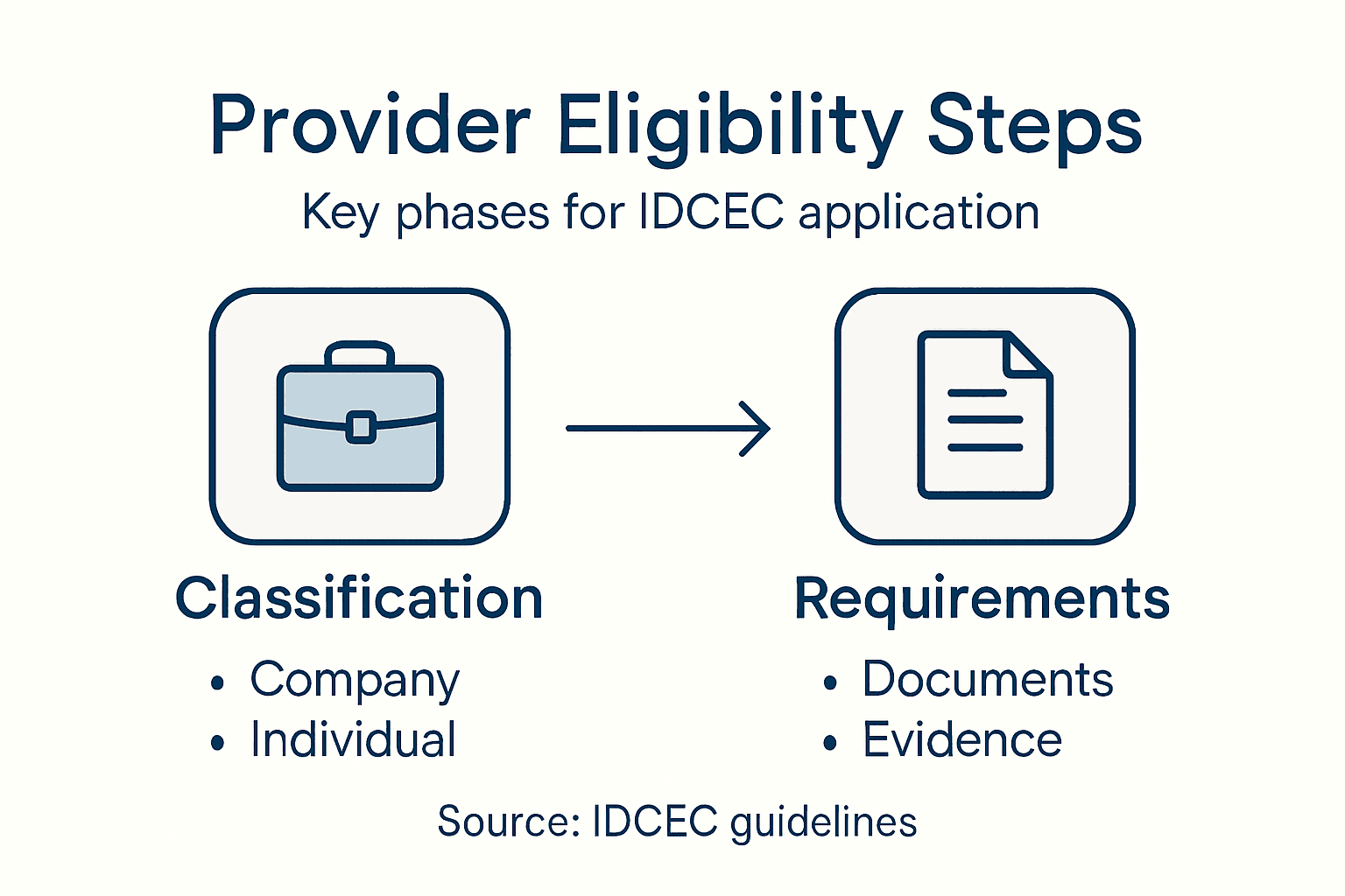 Infographic outlining IDCEC eligibility steps and requirements