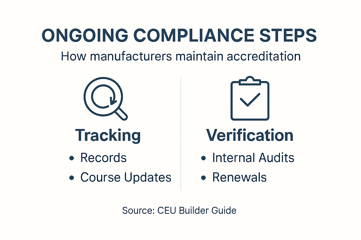 Infographic showing ongoing compliance steps for manufacturers