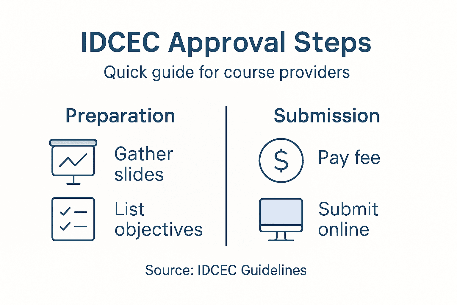 Infographic summarizing IDCEC approval process