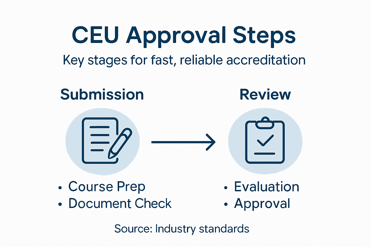 Infographic outlining steps in CEU approval