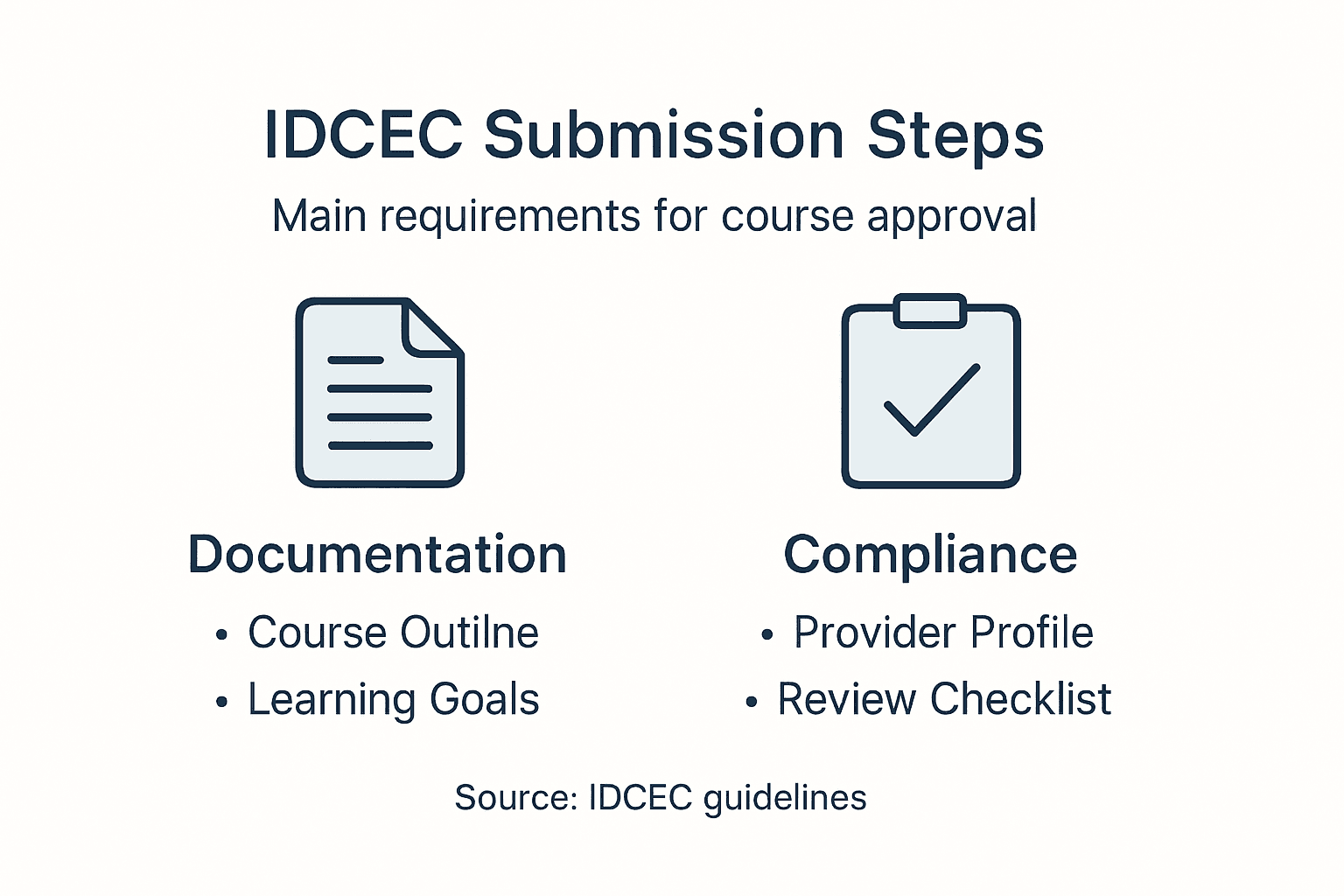 Infographic summarizing submission steps