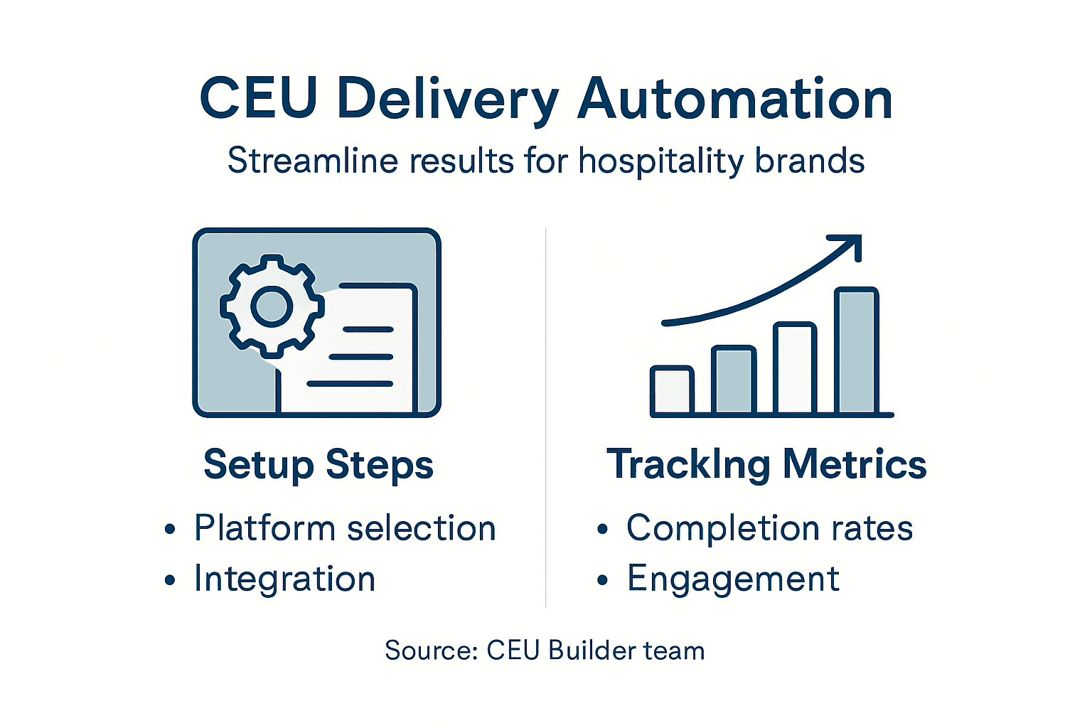 Infographic explaining CEU automation steps and metrics