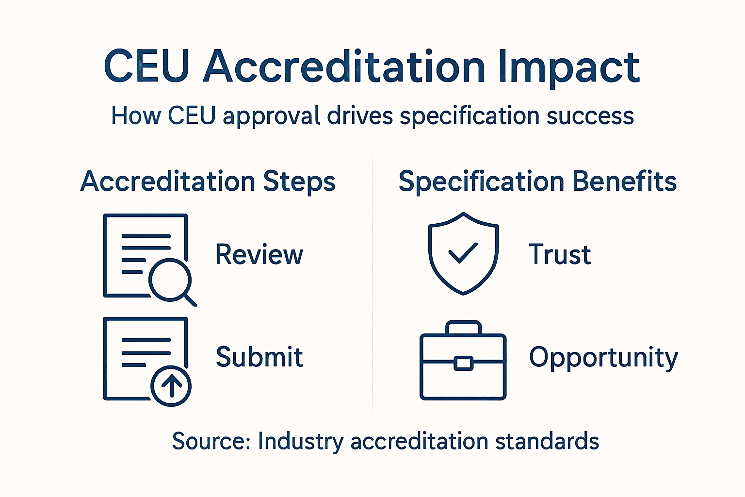 Infographic showing accreditation steps and benefits