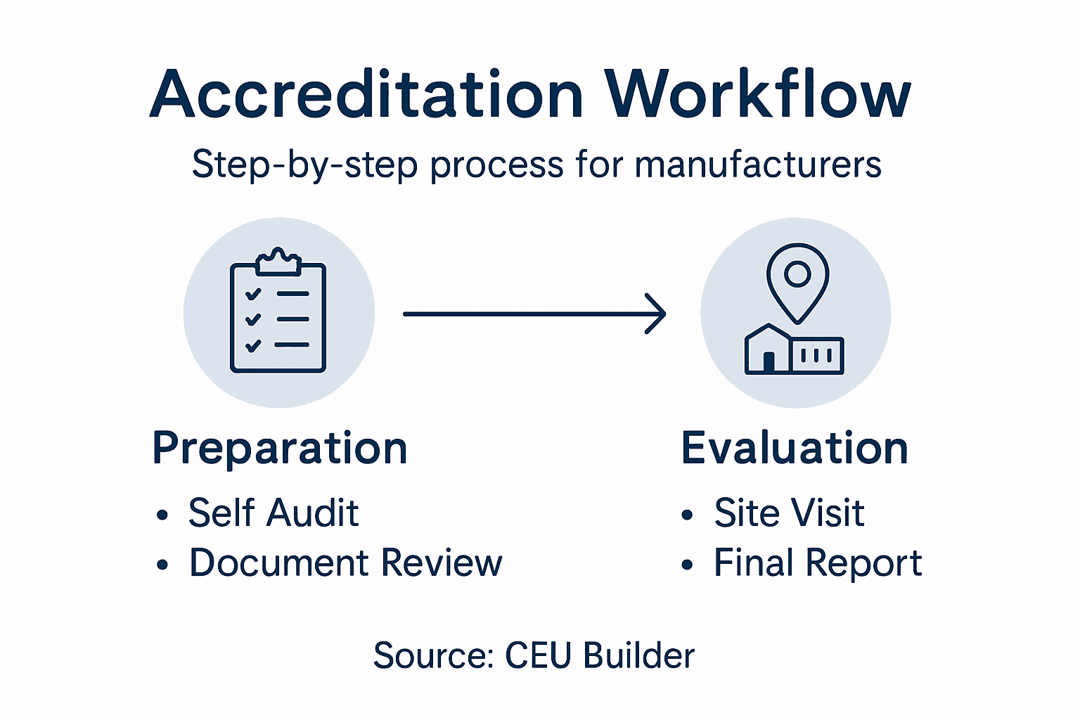 Infographic summarizing accreditation workflow steps