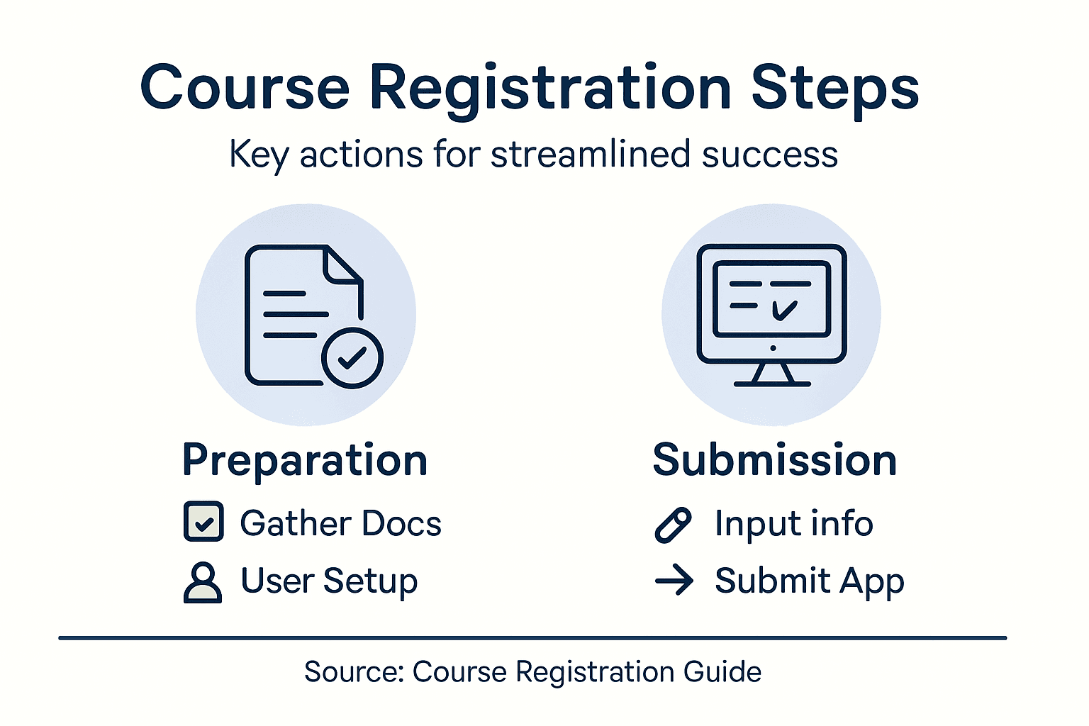 Infographic visualizing course registration stages