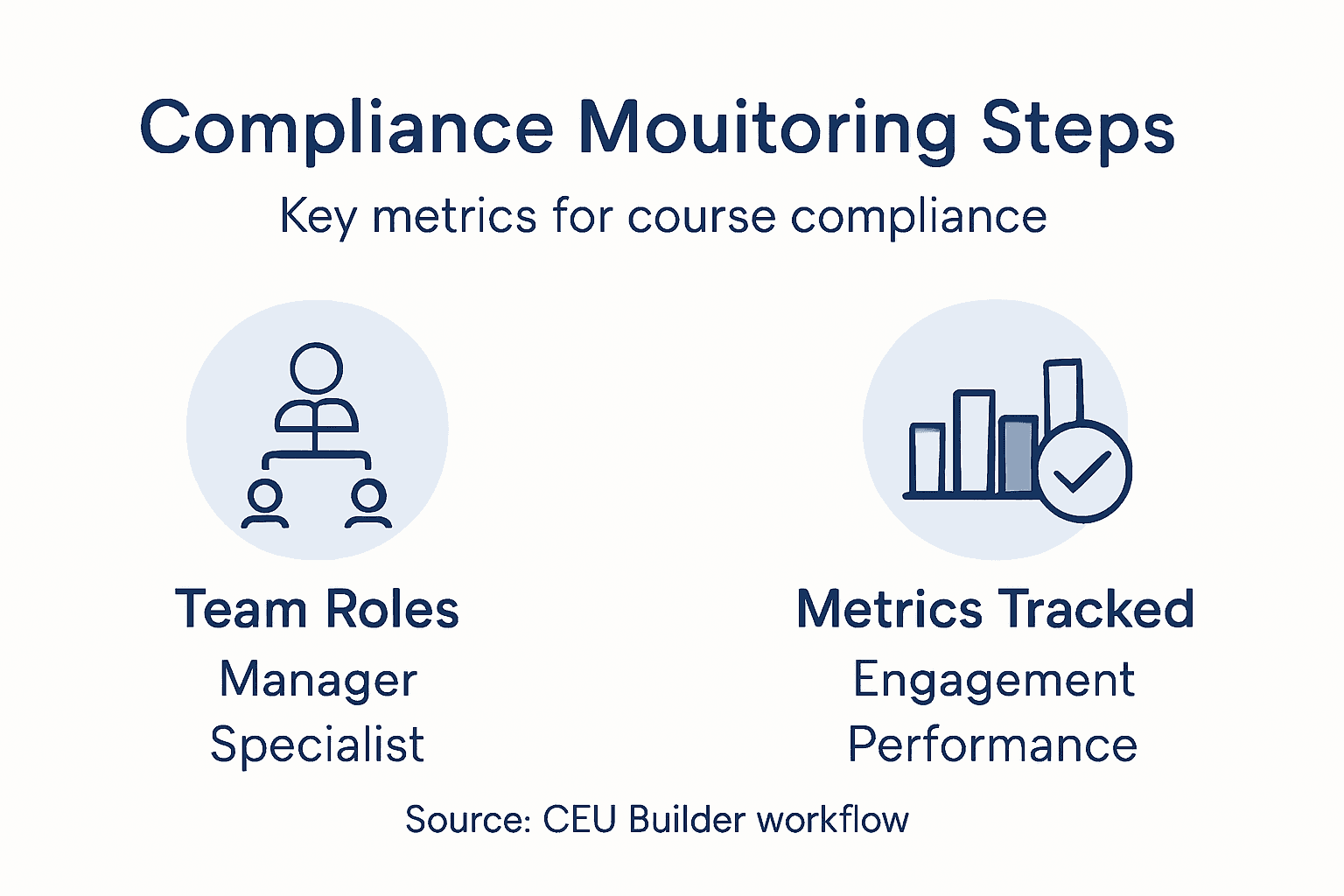 Infographic illustrating compliance monitoring workflow