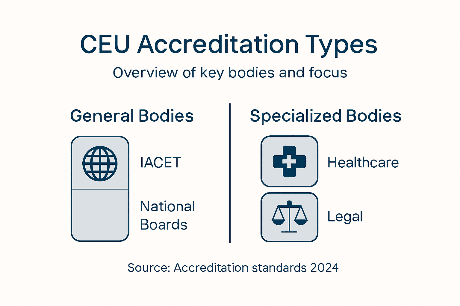Infographic on CEU accreditation types and bodies