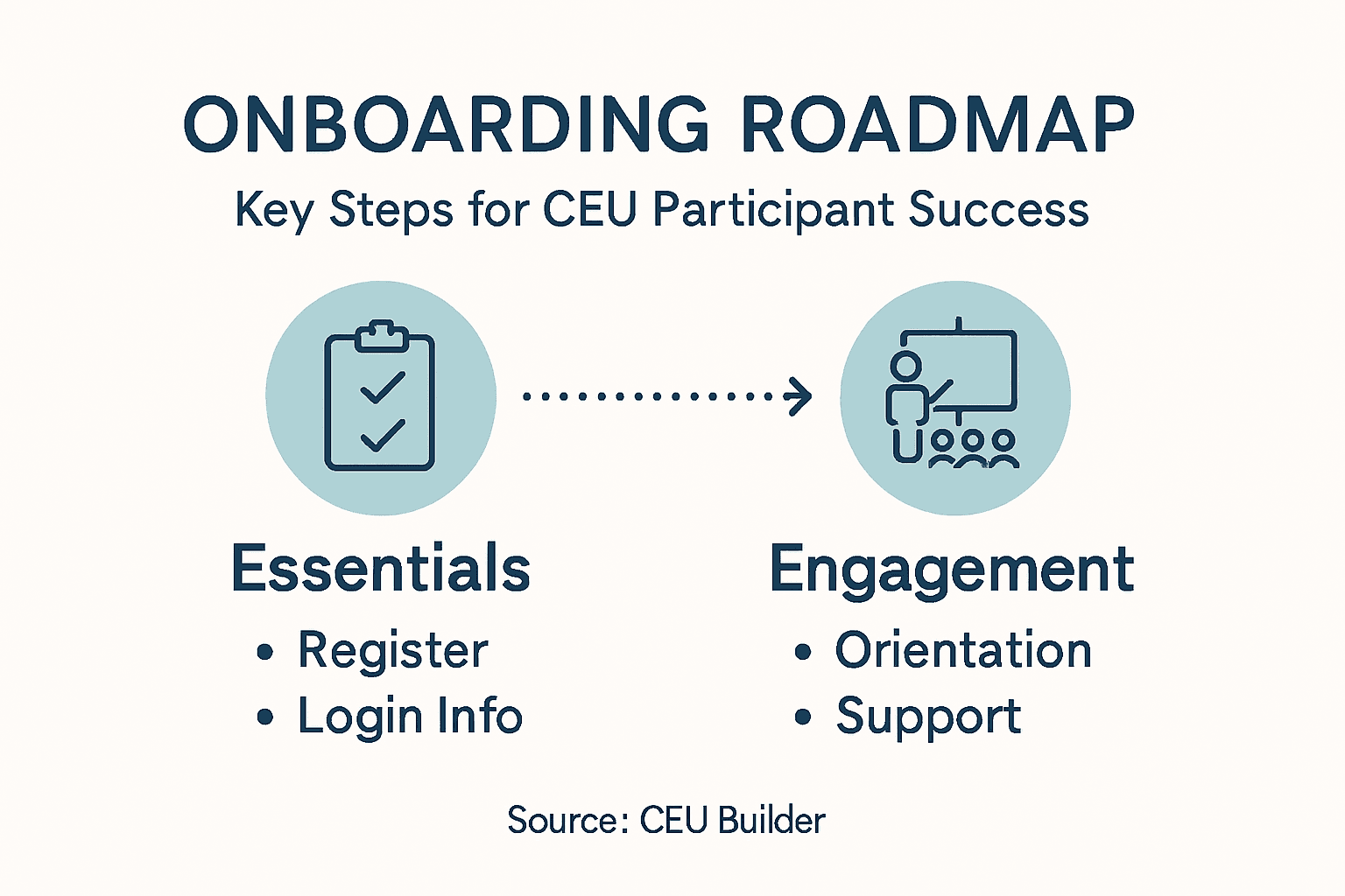 Infographic showing onboarding steps and essentials