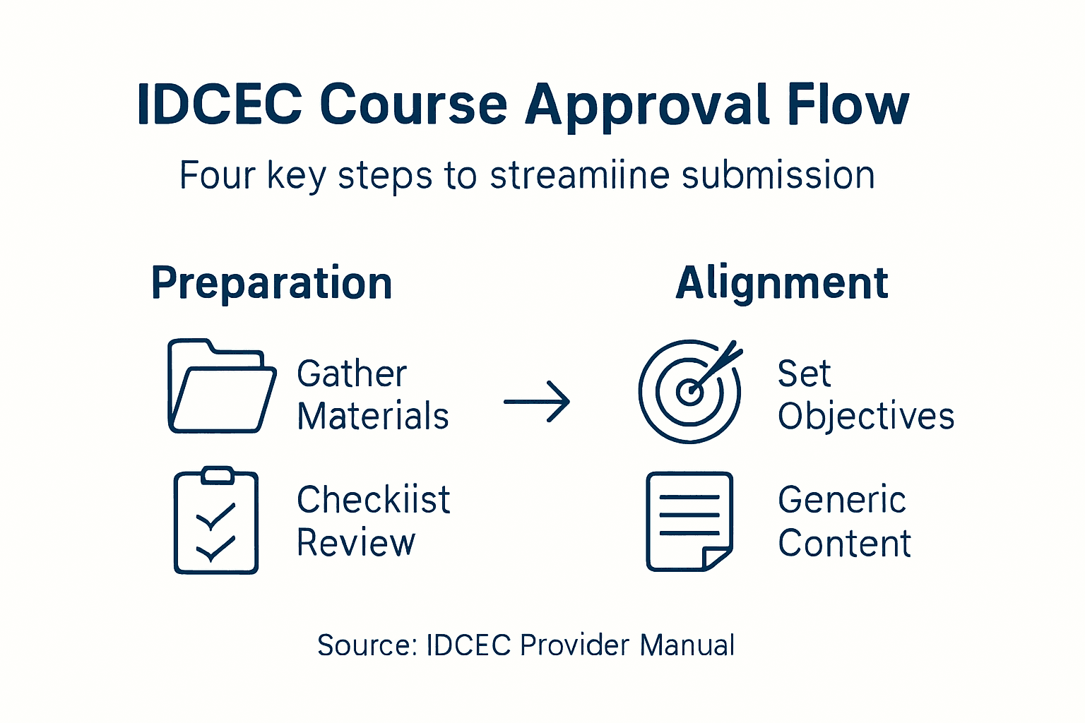 Infographic outlining IDCEC course approval workflow