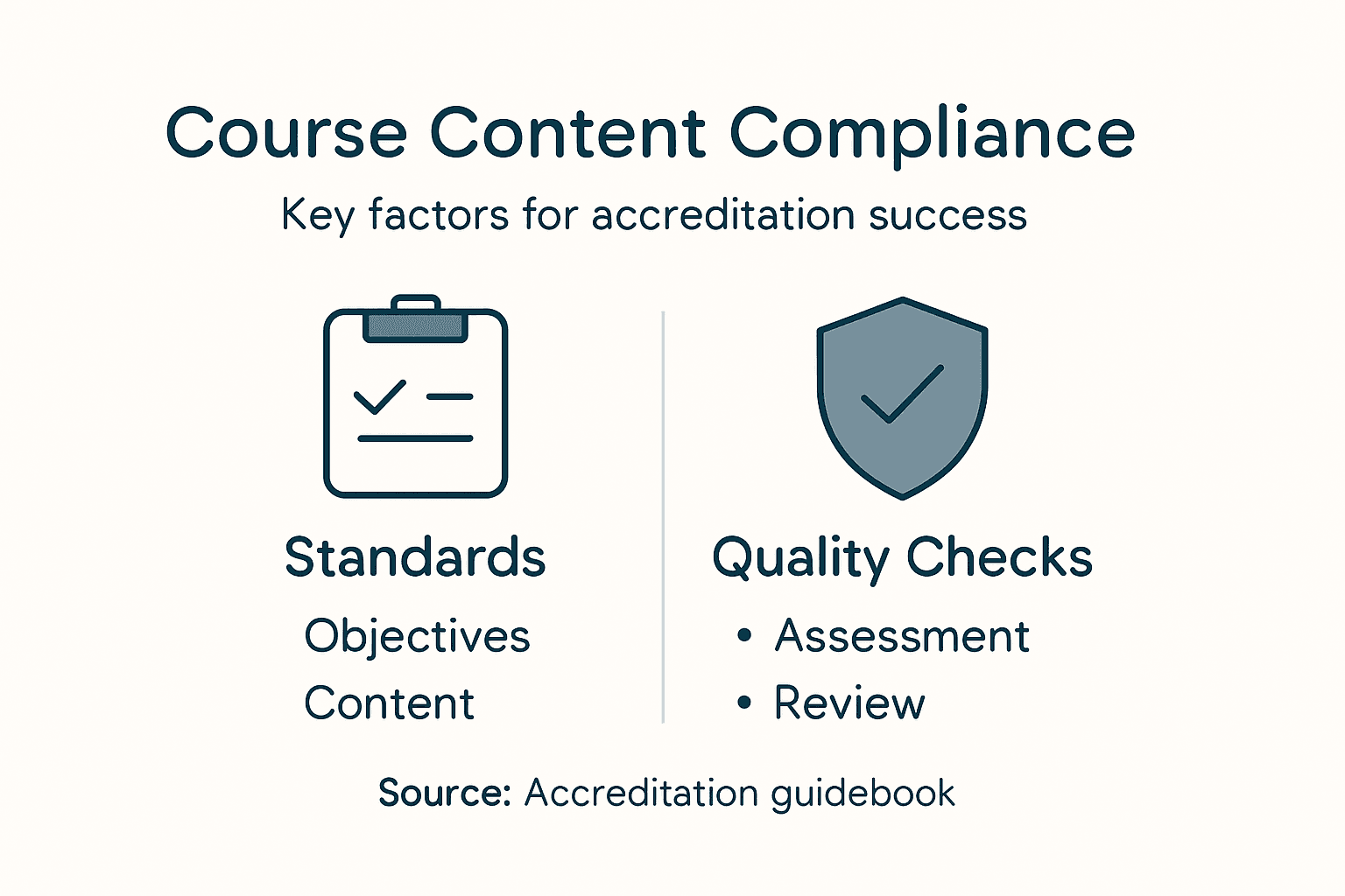 Infographic showing course compliance essentials