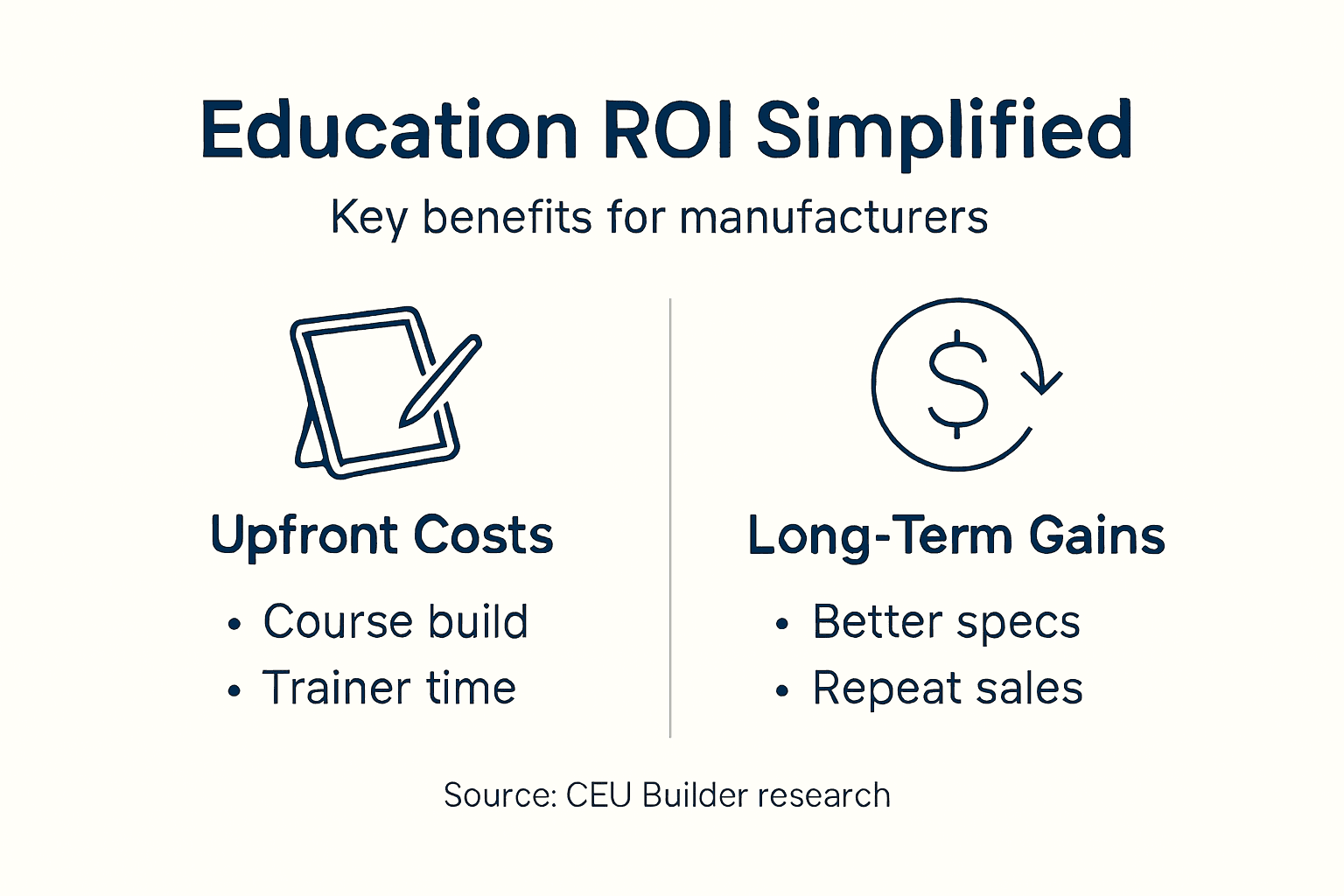 Infographic showing education ROI for manufacturers