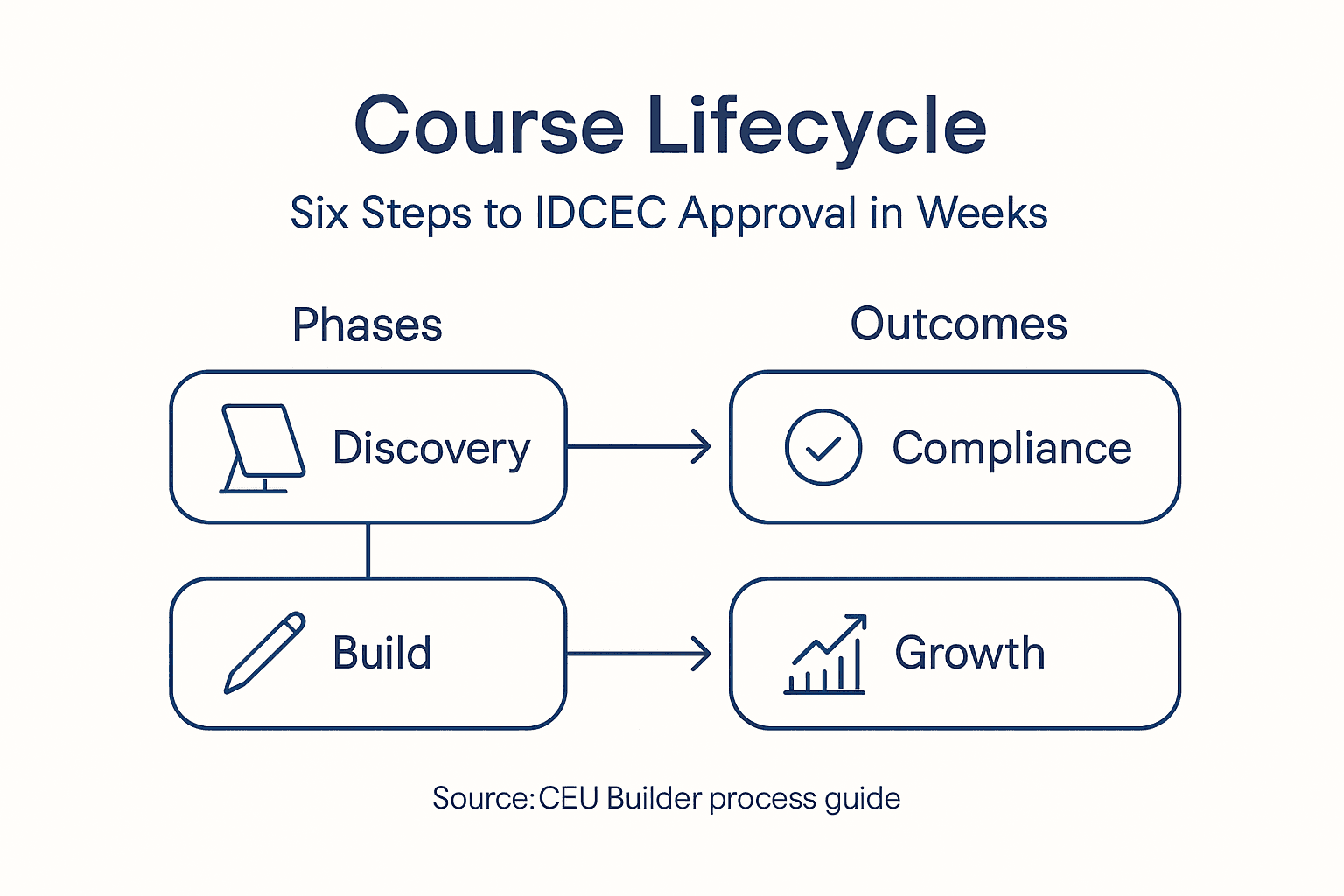 Infographic course lifecycle six phases and outcomes