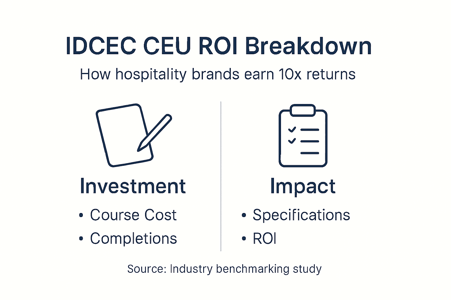 Infographic showing ROI breakdown for CEU courses