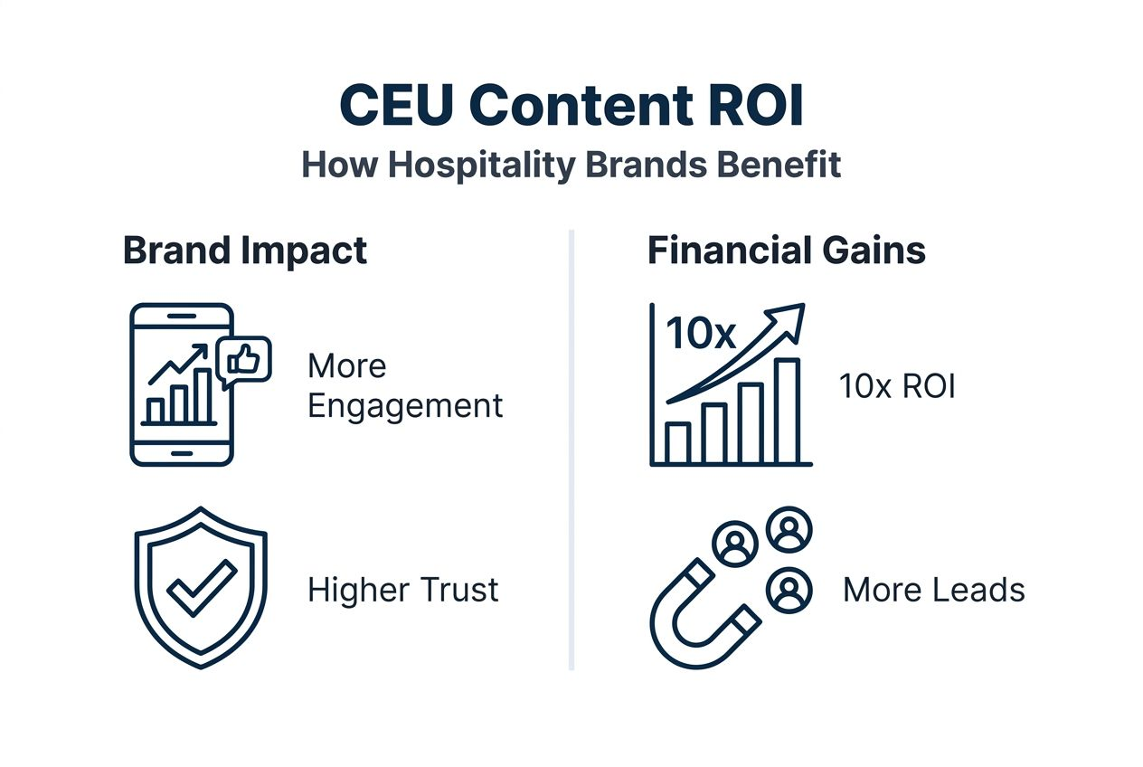 Infographic summarizing CEU content ROI and benefits