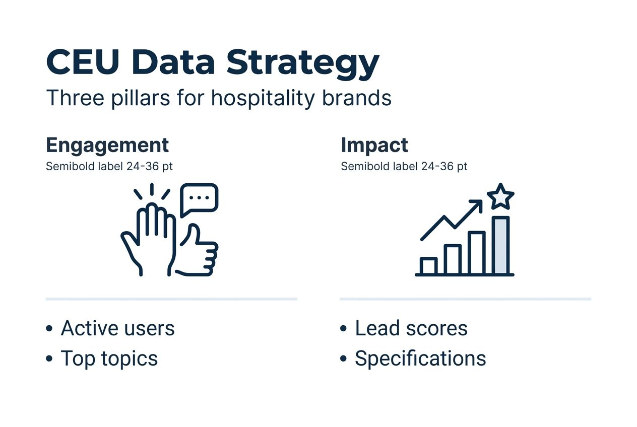 Infographic showing CEU data strategy components