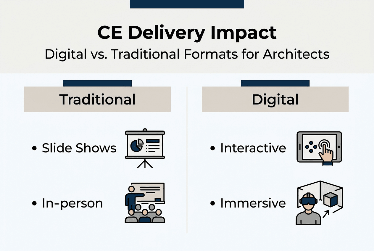 Infographic comparing digital and traditional CE delivery