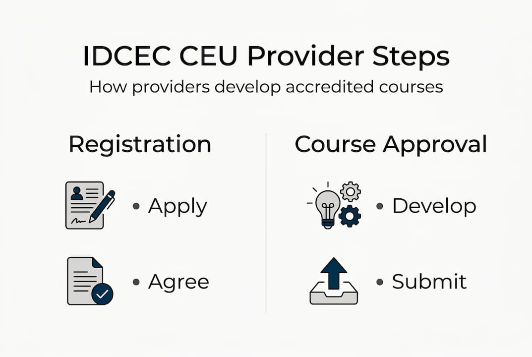 Infographic showing IDCEC CEU provider steps