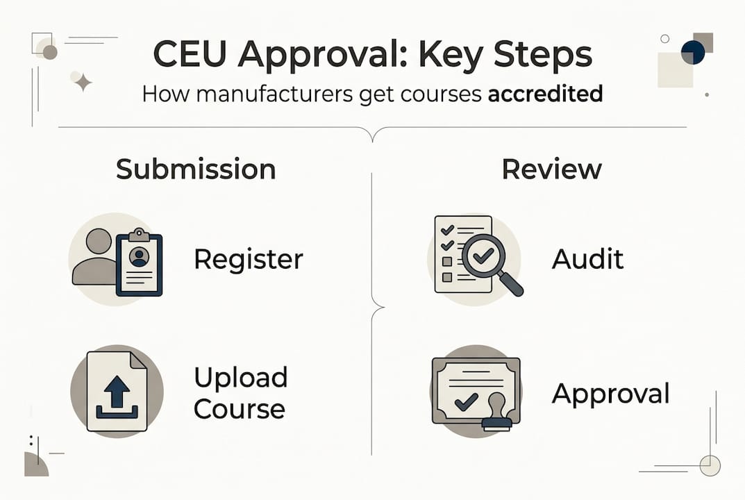 Infographic illustrating key CEU approval process steps